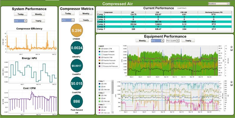 Enpowered Solutions Compressed Air System KPI Reporting software