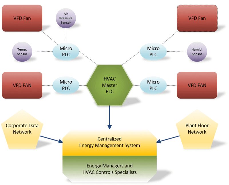 Diagram of an PLC-based Energy Management System