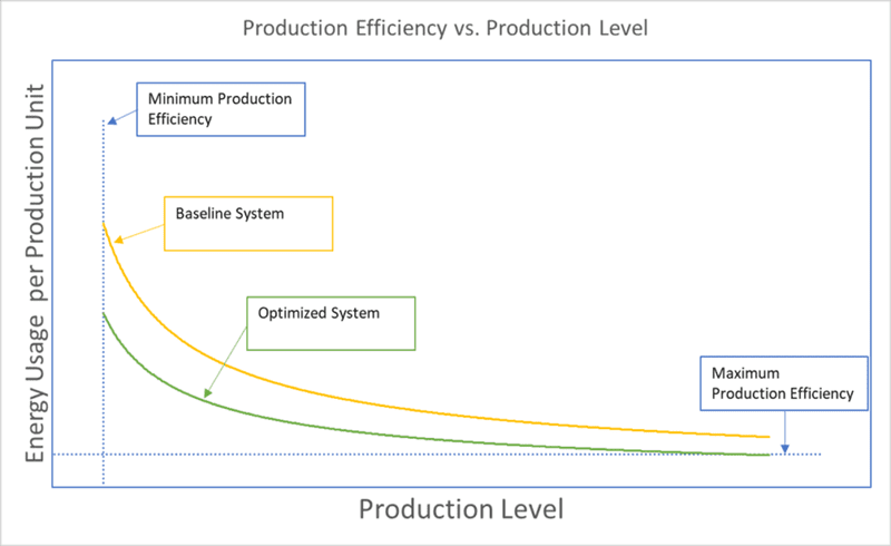 Graph of Production Level Energy Intensity