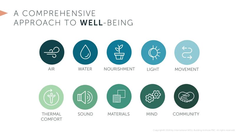 WELL - Healthy Building Certification 10 core concepts graphic