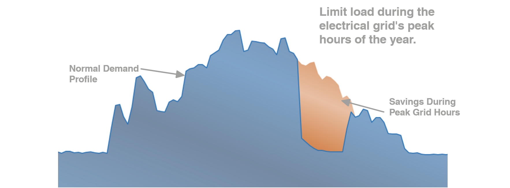Demand Graph 2