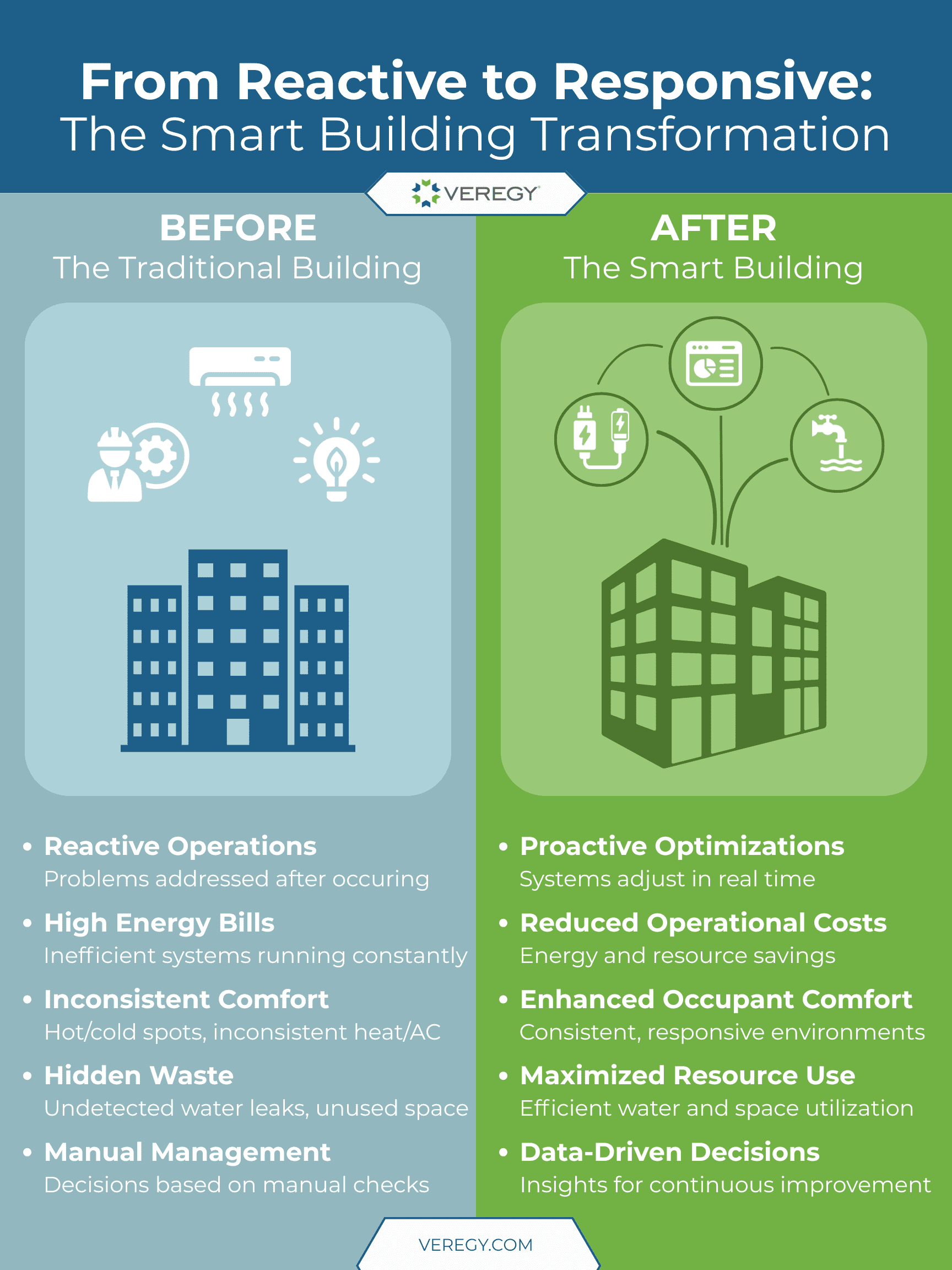 Smart Building Transformation Infographic