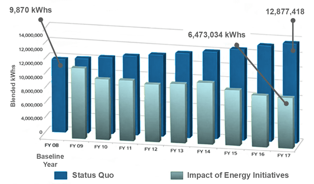 Lake Land College Metrics Tracking Annual Performance
