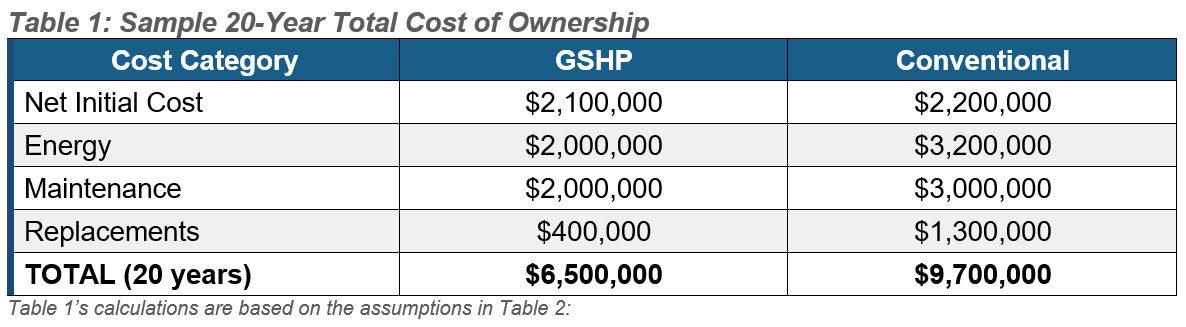 Geothermal Cost Of Ownership