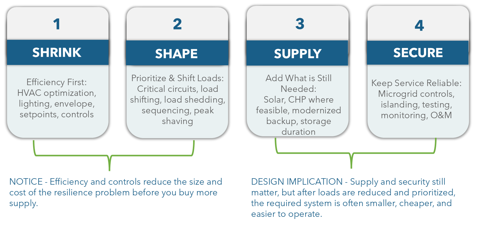 Shrink, Shape, Supply, Secure