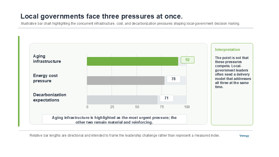 Pressures shaping local government decision making