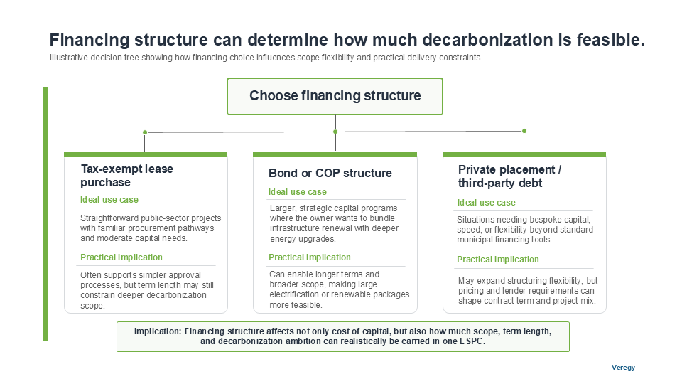 Financing Structure