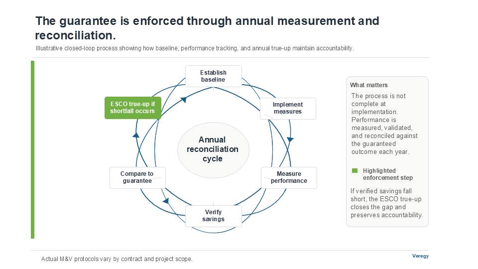 Annual Measurement & Reconciliation