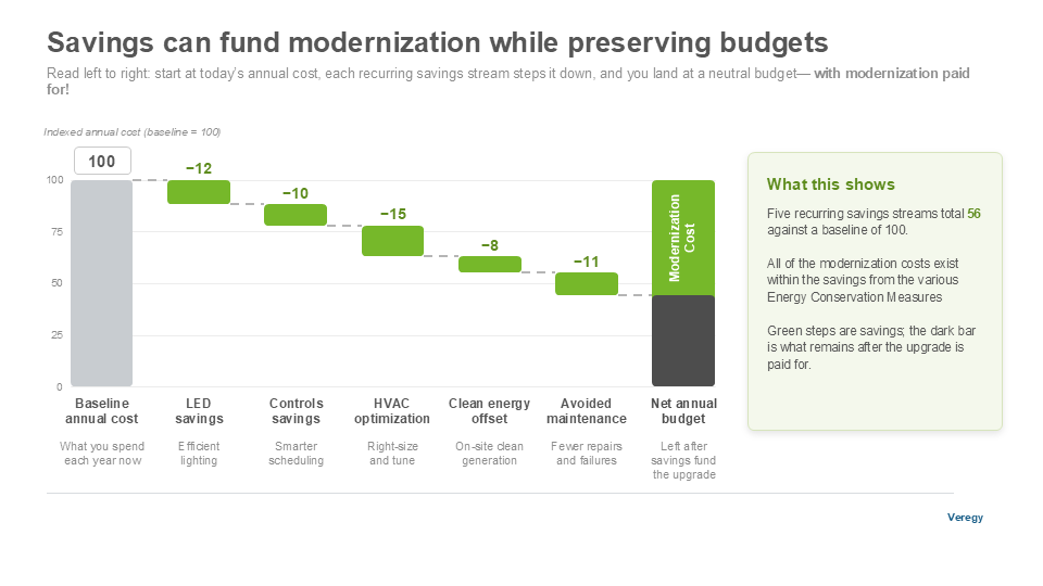 Preserving Budgets