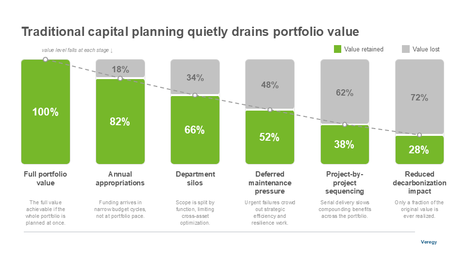 Traditional Capital Planning Quietly Drains Portfolio Value