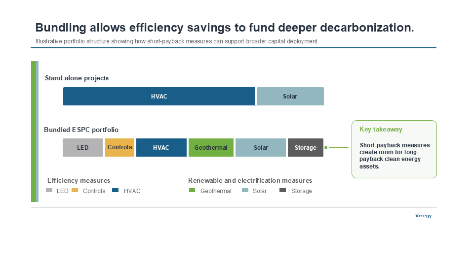 Bundling allows efficiency savings to fund deeper decarbonization