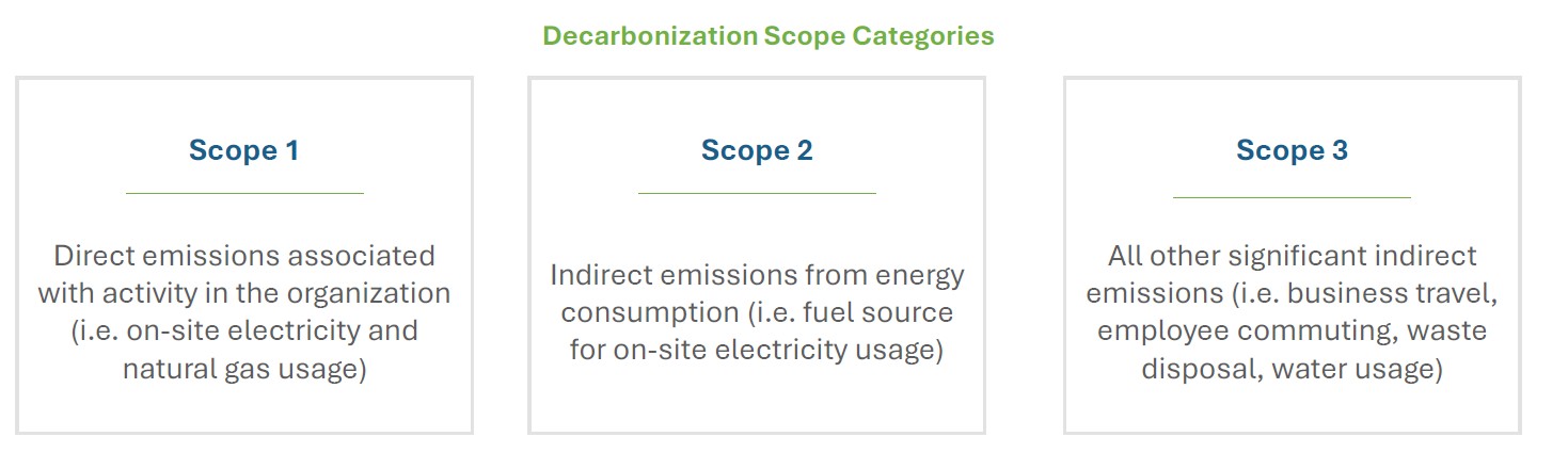 3 Scopes Of Decarbonization Roadmap
