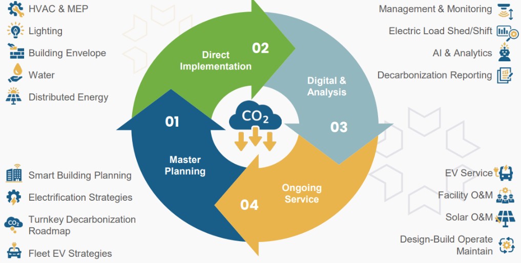 Elements Of Decarbonization